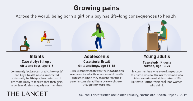 Infographic on the association between gender and long-term health consequences